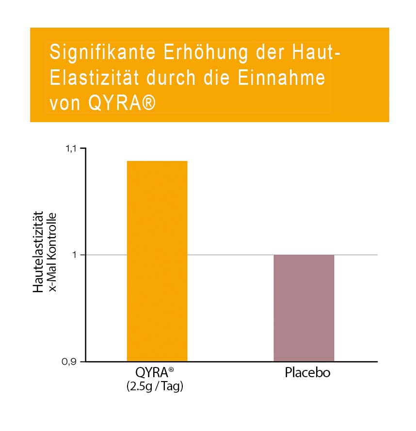 Elastische Haut mit QYRA und Verisol